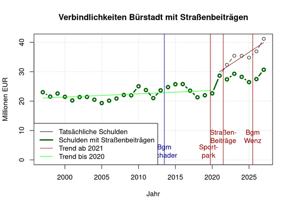 Diagramm der Schulden von Bürstadt über die Zeit. In Grün der Verlauf wie er gewesen wäre, wenn wir die Strassenausbaubeträge nicht abgeschafft hätten.