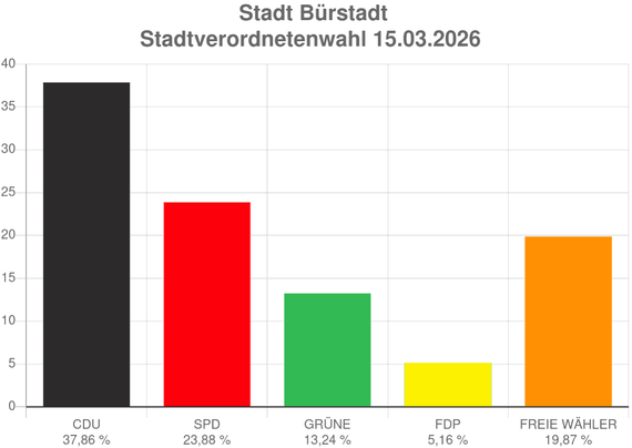 Balkendiagram Wahlergebnisse Stadtverordnetenwahl Bürstadt 2026. CDU 28%, SPD 24%, Grüne 13%, FDP 5%, Freie Wähler 20%.