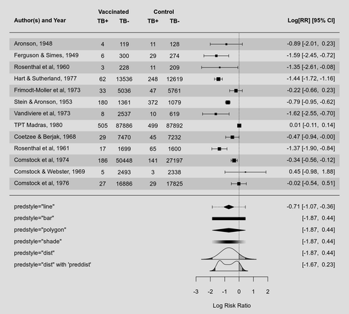 A forest plot with various methods for visualizing the prediction interval at the bottom.