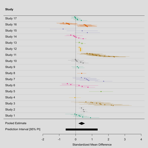 A forest plot where the effect size estimates within studies are grouped together.