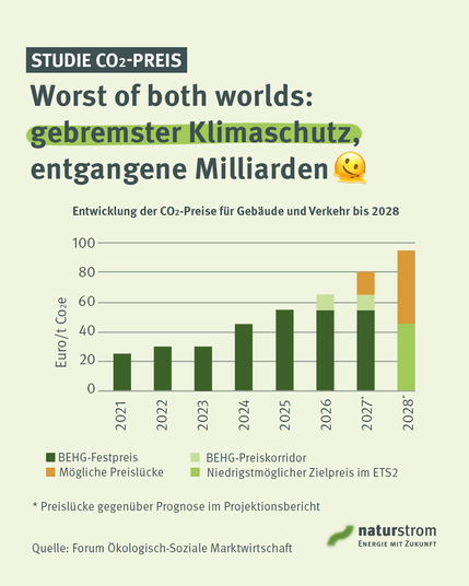 Infografik zum Thema CO₂-Preis mit der Überschrift: „Worst of both worlds: gebremster Klimaschutz, entgangene Milliarden“. Darunter zeigt ein Balkendiagramm die Entwicklung der CO₂-Preise für Gebäude und Verkehr von 2021 bis 2028. Bis 2025 steigen die Festpreise schrittweise von 25 auf 55 Euro pro Tonne CO₂. Für 2026 bis 2028 werden ein Preiskorridor sowie ein möglicher Zielpreis im europäischen Emissionshandel (ETS2) dargestellt. Orange markierte Bereiche verdeutlichen mögliche Preislücken gegenüber bisherigen Prognosen. Als Quelle ist das Forum Ökologisch-Soziale Marktwirtschaft angegeben. Unten rechts befindet sich das Logo von naturstrom.