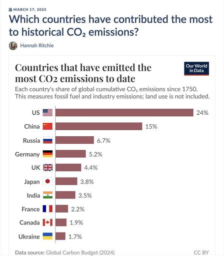A chart from March 2025 showing which countries has emitted the most CO₂ into the atmosphere since 1750. The US is #1 with 24%. China is second with 15%. Canada is ninth with 1.9%.