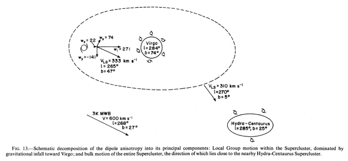 Schematic decomposition of the dipole anisotropy into its principal components: Local Group motion within the Supercluster, dominated by gravitational infall toward Virgo ; and bulk motion of the entire Supercluster, the direction of which lies close to the nearby Hydra-Centaurus Supercluster.