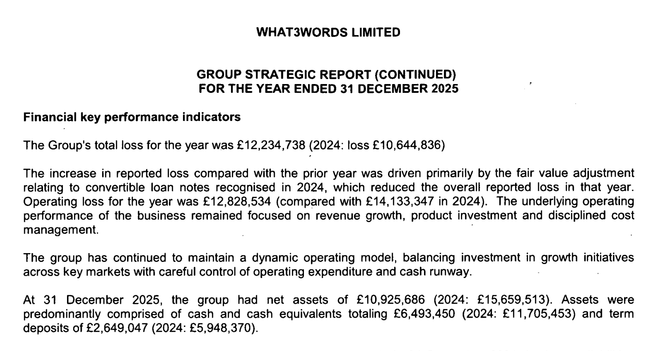 WHAT3WORDS LIMITED
GROUP STRATEGIC REPORT (CONTINUED)
FOR THE YEAR ENDED 31 DECEMBER 2025
Financial key performance indicators
The Group's total loss for the year was £12,234,738 (2024: loss £10,644,836)
The increase in reported loss compared with the prior year was driven primarily by the fair value adjustment
relating to convertible loan notes recognised in 2024, which reduced the overall reported loss in that year.
Operating loss for the year was £12,828,534 (compared with £14,133,347 in 2024). The underlying operating
performance of the business remained focused on revenue growth, product investment and disciplined cost
management.
The group has continued to maintain a dynamic operating model, balancing investment in growth initiatives
across key markets with careful control of operating expenditure and cash runway.
At 31 December 2025, the group had net assets of £10,925,686 (2024: £15,659,513). Assets were
predominantly comprised of cash and cash equivalents totaling £6,493,450 (2024: £11,705,453) and term
deposits of £2,649,047 (2024: £5,948,370).
