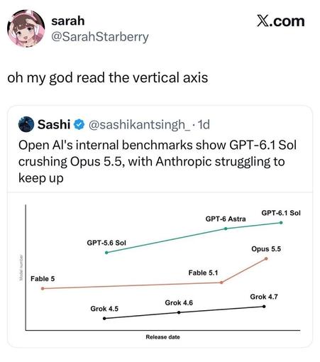 A tweet by SarahStarberry that says "oh god read the vertical axis" on top of a chart measuring AI models' release dates and model numbers rather than any real capabilities