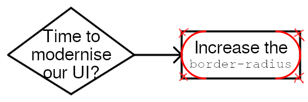 A flowchart that reads only "Time to modernise our UI? Increase the border radius."
The final node of the flowchart has been redlined to have rounded corners instead of the traditional rectangle shape.