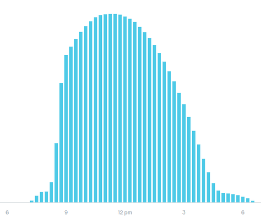 A teal blue vertical bar chart, starting at about 7 am and running through about 6:30 pm. They start short, rise pretty rapidly to an arc that would be parabolic, then settle down to a slow slope at the end.