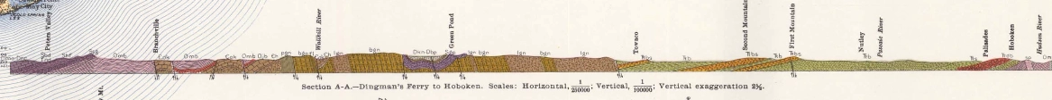 Cutaway showing the change in rock formations from Hoboken, NJ to Dingman's Ferry, NJ
