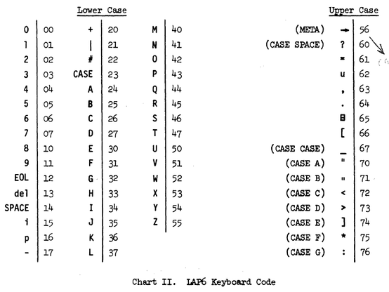 LAP6 and LINC character set, from "LAP6_Handbook".
