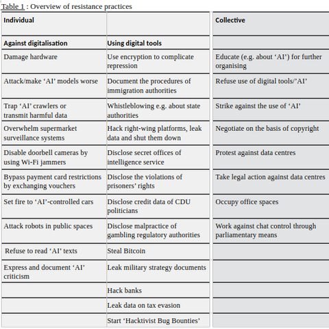 Table 1 : Overview of resistance practices
Individual
Collective
Against digitalisation
Using digital tools 
Damage hardware
Use encryption to complicate repression
Educate (e.g. about ‘AI’) for further organising
Attack/make ‘AI’ models worse
Document the procedures of immigration authorities
Refuse use of digital tools/’AI’
Trap ‘AI’ crawlers or transmit harmful data
Whistleblowing e.g. about state authorities
Strike against the use of ‘AI’
Overwhelm supermarket surveillance systems
Hack right-wing platforms, leak data and shut them down
Negotiate on the basis of copyright
Disable doorbell cameras by using Wi-Fi jammers
Disclose secret offices of intelligence service
Protest against data centres
Bypass payment card restrictions by exchanging vouchers
Disclose the violations of prisoners’ rights
Take legal action against data centres
Set fire to ‘AI’-controlled cars
Disclose credit data of CDU politicians
Occupy office spaces
Attack robots in public spaces
Disclose malpractice of
gambling regulatory authorities
Work against chat control through parliamentary means
  Refuse to read ‘AI’ texts
Steal Bitcoin
Express and document ‘AI’ criticism
Leak military strategy documents
Hack banks
Leak data on tax evasion
Start ‘Hacktivist Bug Bounties'