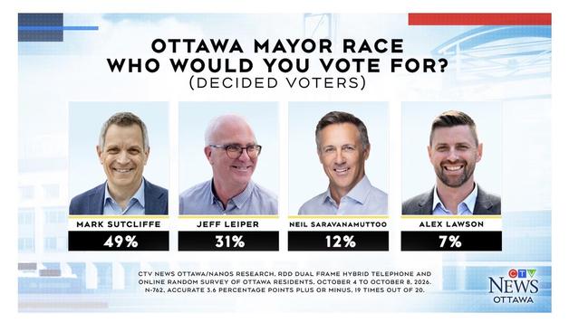 Screenshot of a CTV poll showing the results of a poll in which the question was “Ottawa Mayor Race, who would you vote for?”
Results: Mark Sutcliffe 49 %, Jeff Leiper 31 %, Neil Saravanamuttoo 13 %, Alex Lawson 7 %.