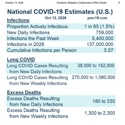Alt text: US National COVID-19 Estimates, 12 October 2026, from the Pandemic Mitigation Collaborative (PMC) model, pmc19.com.
Infections:
•	1 in 65 Americans (1.5%) currently infectious.
•	759,000 new infections daily.
•	5.4 million infections in the past week.
•	137 million infections estimated in 2026.
•	Average cumulative infections per person: 5.57.
Estimated Long COVID cases:
•	From daily infections: 38,000–152,000.
•	From weekly infections: 270,000–1,080,000.
Estimated excess deaths:
•	From daily infections: 180–330.
•	From weekly infections: 1,300–2,300.
Figures are modelled estimates, not confirmed case counts.