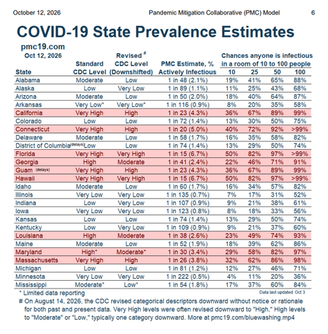 US COVID-19 State Prevalence Estimates, 12 October 2026, from the PMC model. Table covers 25 states and territories, showing wastewater levels, estimated active infections and exposure risks.
•	Highest: Florida and Hawaii, 1 in 15 infectious (6.7%).
•	Connecticut: 1 in 20 (5.0%).
•	California: 1 in 23 (4.3%).
•	Guam: 1 in 23 (4.3%).
•	Massachusetts: 1 in 26 (3.8%).
•	Maryland: 1 in 30 (3.4%).
•	Louisiana: 1 in 38 (2.6%).
•	Georgia: 1 in 41 (2.4%).
•	Lowest: Minnesota, 1 in 222 (0.5%).
•	Other states range from 0.7% to 2.1%.
•	In Florida and Hawaii, estimated chance of someone being infectious exceeds 99% in a room of 100 people.
•	Notes: CDC revised wastewater categories downward in August 2026. Some states have limited reporting. Data last updated 3 October.
Figures are modelled estimates.