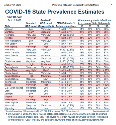 US COVID-19 State Prevalence Estimates, 12 October 2026, from the PMC model. Table covers 25 states and territories, showing wastewater levels, estimated active infections and exposure risks.
- Highest: Texas, 1 in 19 infectious (5.2%).
- Puerto Rico: 1 in 21 (4.8%).
- Washington: 1 in 21 (4.7%).
- New Mexico: 1 in 23 (4.4%).
- Nevada: 1 in 28 (3.6%).
- Oregon: 1 in 30 (3.3%).
- Montana: 1 in 32 (3.1%).
- South Carolina: 1 in 36 (2.8%).
- Virginia: 1 in 40 (2.5%).
- Lowest: Nebraska, North Dakota and Oklahoma, 0.5%.
- In Texas, Puerto Rico and Washington, estimated exposure risk exceeds 99% in rooms of 100 people.
- CDC revised wastewater categories downward in August 2026. Some areas have limited reporting. Data updated 3 October.
Figures are modelled estimates.