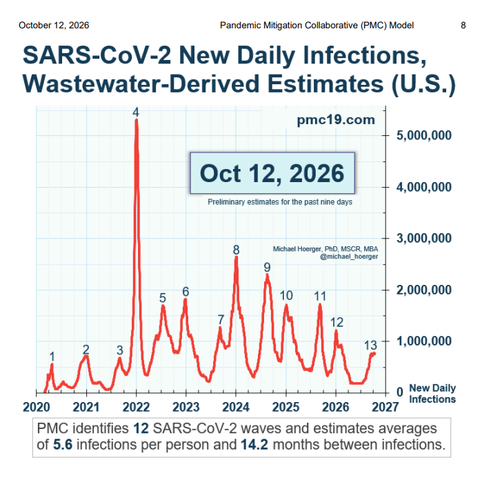 US SARS-CoV-2 New Daily Infections, wastewater-derived estimates from the Pandemic Mitigation Collaborative (PMC), dated 12 October 2026.
•	Line graph tracks estimated daily COVID infections from 2020 to late 2026.
•	Red line identifies 13 numbered infection peaks, with 12 waves identified by PMC.
•	Largest peak: early 2022 Omicron wave, exceeding 5 million daily infections.
•	Other major peaks occurred in 2023, 2024 and 2025, reaching roughly 1.5–2.6 million daily infections.
•	In 2026, infections declined sharply before rising again towards 800,000 daily.
•	PMC estimates an average of 5.6 infections per person since 2020.
•	Average interval between infections: 14.2 months.
•	Estimates for the most recent nine days are preliminary.
Source: pmc19.com.