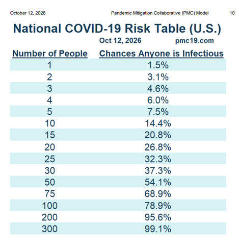 US National COVID-19 Risk Table, 12 October 2026, from the Pandemic Mitigation Collaborative (PMC) model, pmc19.com.
The table estimates the probability that at least one person in a group is currently infectious with COVID-19.
•	1 person: 1.5%
•	2 people: 3.1%
•	3 people: 4.6%
•	4 people: 6.0%
•	5 people: 7.5%
•	10 people: 14.4%
•	15 people: 20.8%
•	20 people: 26.8%
•	25 people: 32.3%
•	30 people: 37.3%
•	50 people: 54.1%
•	75 people: 68.9%
•	100 people: 78.9%
•	200 people: 95.6%
•	300 people: 99.1%
Risk increases with group size. These are modelled probabilities of someone being infectious, not the probability of transmission or infection.