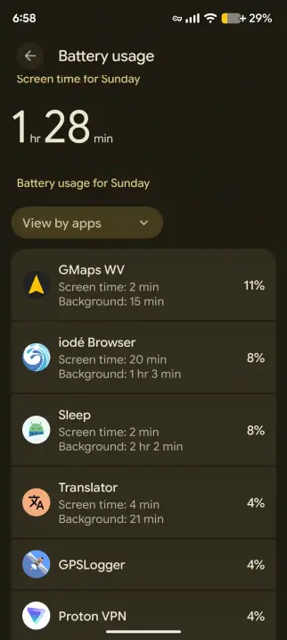 Android battery usage screen showing the most battery usage being GMaps WView with 2 minutes screen time, and 15 minutes background. 

Machine OCR follows: 

6:58 + 29%

Battery usage
Screen time for Sunday
1n28.
min

Battery usage for Sunday

View by apps

GMaps WV
Screen time: 2 min 11%
Background: 15 min

iodé Browser
Screen time: 20 min 8%
Background: 1 hr 3 min

Sleep
Screen time: 2 min 8%
Background: 2 hr 2 min

Translator
A Screen time: 4 min 4%
Background: 21 min

GPSLogger 4%

Proton VPN 4%