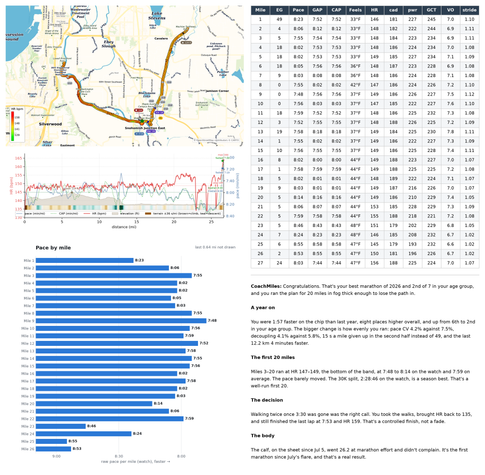 Left: my route map with the track colored by heart rate, the HR and pace chart by distance, and a bar chart of pace for each mile, steady near 8:00 through mile 22, then 8:24 to 8:55. Right: a per-mile table of pace, grade-adjusted pace, HR, cadence, power, ground contact, vertical oscillation and stride, above my coach's notes: a year on, the first 20 miles, the walk breaks and the calf.