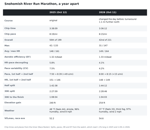 Table comparing my 2025 and 2026 Snohomish River Run marathons. Chip time 3:38:09 then, 3:36:12 now; overall 50th of 199 then, 42nd of 221 now; HR-pace decoupling 5.8% then, 4.1% now; pace from first half to second half slowed 49 s/mi then, 15 s/mi now; 30K to the finish 1:08:04 then, 1:04:03 now.