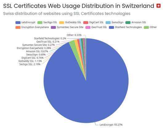 Tortengrafik, in der die Verteilung der TLS-Zertifikate von Schweizer Servern nach Aussteller aufgelistet ist. Davon sind über 93% von einer einzigen Certificate Authority ausgestellt, Let's Encrypt. Und die hat den Sitz in den USA.