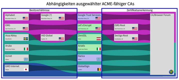 Grafik, in der die Abhängigkeit einiger ACME-CAs von verschiedenen Weltregionen aufgezeigt wird: Links die Besitzverhältnisse, rechts die überliegenden CAs und Gremien.

Vier ACME-CAs sind in Europa angesiedelt: ZeroSSL, Actalis, Harica und GlobalSign. Nur ZeroSSL und Actalis scheinen für Endkunden kostenlose Zertifikate anzubieten. ZeroSSL und GlobalSign haben Abhängigkeiten in die USA bzw. Japan. Details im Artikel.