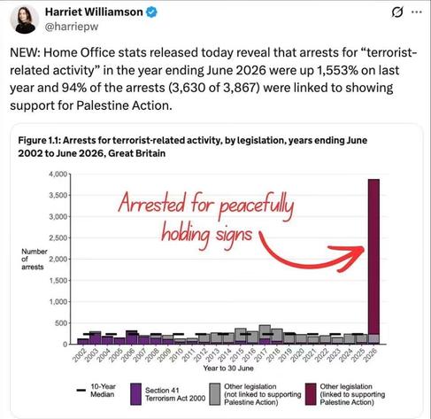 Graph showing the over 1,500% increase in "terror" in the UK in the last year due to the insanity of proscribing peaceful protest.