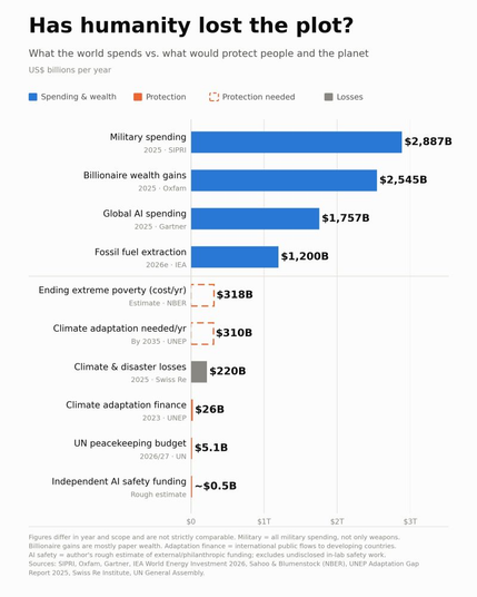 Has humanity lost the plot?
What the world spends vs. what would protect people and the planet
USS billions per year
IM Spending & wealth [ll Protection 7! Protection needed Hl Losses
2025 - SIPRI ”
2025 + Oxfam ”
2025 - Gartner it
Fossil fuel extraction LH 2008
20266 - IEA
Ending extreme poverty (costiyr) | ~ [3188
Estimate ‘NBER | _ 1
Climate adaptation needed/yr [ in “is3108
By 2035 UNEP | _ |
Climate & disaster losses B $2208
2025 Swiss Re
Climate adaptation finance [s268
2023 Unee
UN peacekeeping budget |ss ih
2026727 - Un
Independent Al safety funding | -$0.58
Rough estimate
0 By sar sar
Figure differ in year and scope and are na strict comparable. Miltary = al iltary spending, not ony weapons.
Billonaie gains ae mostly paper weal, Adaptation nance ~ ntermatianal public lows o developing counnes,
Sources: SIP, Oxfam, Gartner, IEA Word Energy Investment 2026, aoa & Blumenstock (NBER), UNEP Adaptation Gap
Report 2025, Sis Re Institue, UN General cae