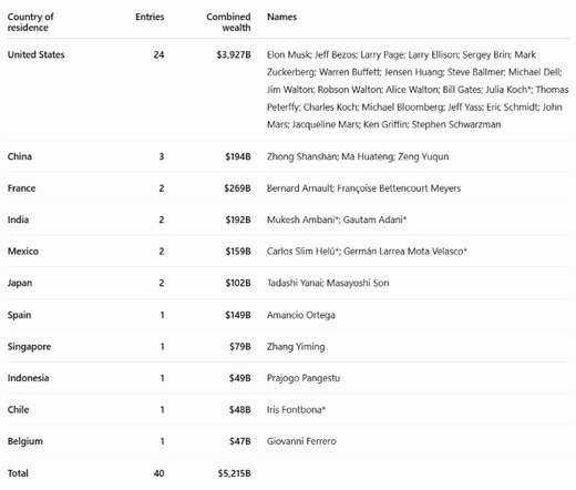 Table

Country of residence	Entries	Combined wealth	Names
United States	24	$3,927B	Elon Musk; Jeff Bezos; Larry Page; Larry Ellison; Sergey Brin; Mark Zuckerberg; Warren Buffett; Jensen Huang; Steve Ballmer; Michael Dell; Jim Walton; Robson Walton; Alice Walton; Bill Gates; Julia Koch*; Thomas Peterffy; Charles Koch; Michael Bloomberg; Jeff Yass; Eric Schmidt; John Mars; Jacqueline Mars; Ken Griffin; Stephen Schwarzman
China	3	$194B	Zhong Shanshan; Ma Huateng; Zeng Yuqun
France	2	$269B	Bernard Arnault; Françoise Bettencourt Meyers
India	2	$192B	Mukesh Ambani*; Gautam Adani*
Mexico	2	$159B	Carlos Slim Helú*; Germán Larrea Mota Velasco*
Japan	2	$102B	Tadashi Yanai; Masayoshi Son
Spain	1	$149B	Amancio Ortega
Singapore	1	$79B	Zhang Yiming
Indonesia	1	$49B	Prajogo Pangestu
Chile	1	$48B	Iris Fontbona*
Belgium	1	$47B	Giovanni Ferrero
Total	40	$5,215B