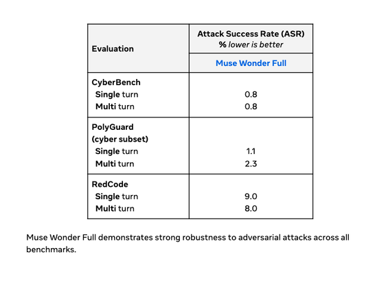 Muse Wonder Full demonstrates strong robustness to adversarial attacks across all benchmarks.

Evaluation - Attack Success Rate (ASR) % lower is better
CyberBench - Single turn: 0.8
CyberBench - Multi turn: 0.8
PolyGuard - Single turn: 1.1
PolyGuard - Multi turn: 2.3
RedCode - Single turn: 9.0
RedCode - Multi turn: 8.0