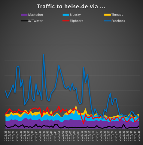 The graph for all the social media