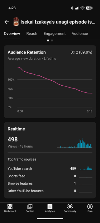 A screenshot of a YouTube shorts traffic that spiked as a result of "isekai izakaya nobu" today