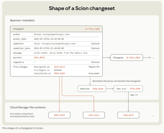 [Shape of a Scion changeset diagram from anthropic's post, linked above]

A "changeset" with a hash contains a bunch of flat metadata like author, timestamps, message. It has a hash reference to its parent(s), and a set of references to files by hash, indicated as being "cloud storage: file contents, Immutable, compressed, and deduplicated by hash". The changeset also refers to some root tree, the tree src/ directory (?) which also in tern points at another file? not sure what that means.