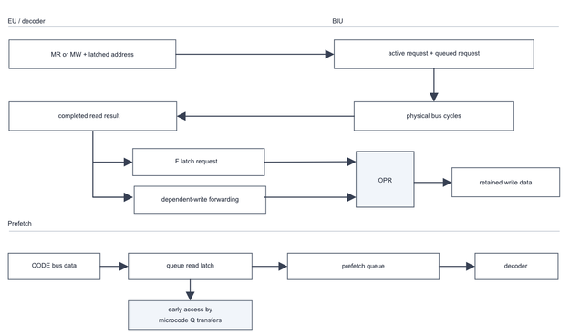 a diagram of some of the NEC v20's bus logic as a sad flowchart thingie