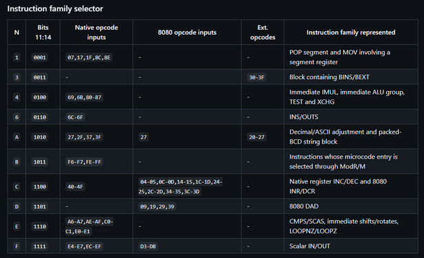 A table illustrating several values of the 4-bit instruction family selector in the  v20 group decode ROM.