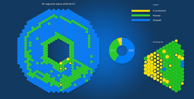 A diagram showing the status of the primary mirror of ESO’s Extremely Large Telescope as of 27 September 2026. A large mirror diagram uses blue, green and yellow hexagons to indicate segments that have been shipped, packed or are still in production. A central chart shows 558 segments shipped, 317 packed and 56 in production, while a smaller diagram on the right shows the status of the exchange set.