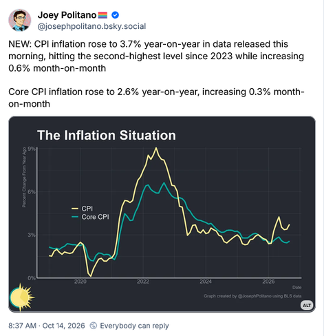 Bsky post by Joey Politano🏳️‍🌈 @josephpolitano.bsky.social

NEW: CPI inflation rose to 3.7% year-on-year in data released this morning, hitting the second-highest level since 2023 while increasing 0.6% month-on-month

Core CPI inflation rose to 2.6% year-on-year, increasing 0.3% month-on-month