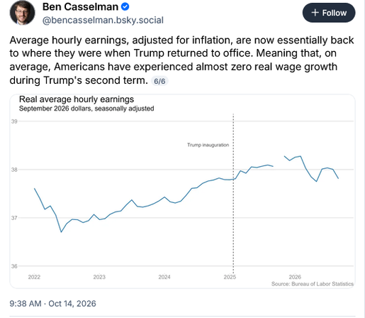 Bsky post by Ben Casselman @bencasselman.bsky.social

Average hourly earnings, adjusted for inflation, are now essentially back to where they were when Trump returned to office. Meaning that, on average, Americans have experienced almost zero real wage growth during Trump's second term.