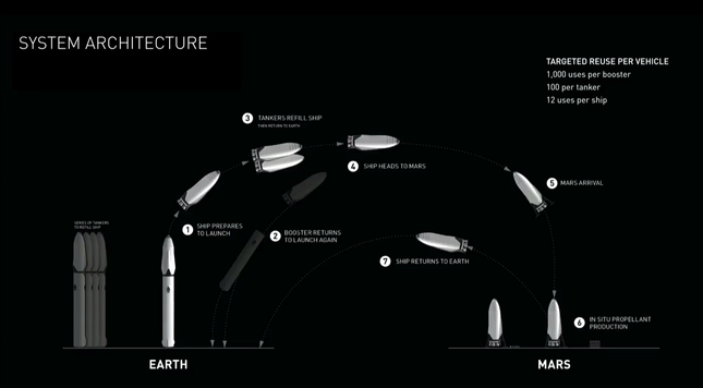 This SpaceX graphic shows how the capabilities of the company's Interplanetary Transport for Mars stacks up to NASA's massive Saturn V moon rocket. (Image credit: SpaceX)
From Sept 2016
