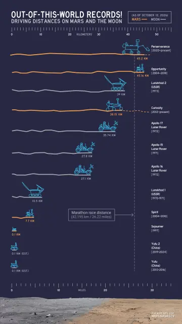 This infographic illustrates the distances driven by various rovers on the surface of Earth’s Moon and Mars. Of the vehicles shown, the NASA Mars rovers Perseverance and Curiosity are still operational and moving across the surface; the figures shown for those two are distances driven as of Oct. 11, 2026.
Credit: NASA/JPL-Caltech