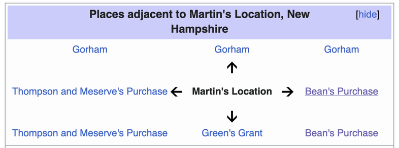 Screenshot of Wikipedia showing a "Places adjacent to Martin's Location, New Hampshire" infobox.  There are locations in all four directions, e.g. Gorham to the North and North-West, and Bean's Purchase to the east and south-east.