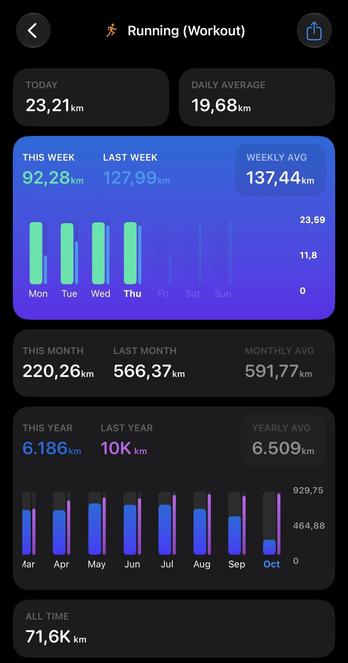 6,186 kilometers of running in 2026, yay!
