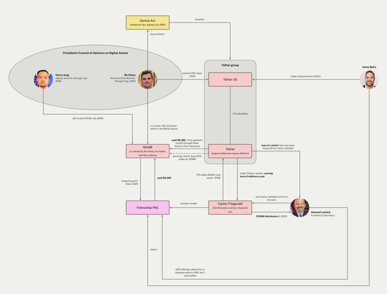 Diagram showing how former White House crypto council officials Bo Hines and Harry Jung connect to the consulting firm NXUM, Tether and Tether US, the Fellowship PAC, Cantor Fitzgerald, and Commerce Secretary Howard Lutnick, including payments of $6.3M+ from Tether and $6.5M+ from the PAC to NXUM, and a loan from Tether to Lutnick.