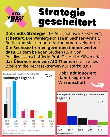 Grafik mit der Überschrift „Strategie gescheitert“. Text: Dobrindts Strategie, die AfD „politisch zu stellen“, scheitert. Wahlergebnisse und Studien (Prof. Dr. Heike Klüver, Q5) zeigen, dass Übernehmen von Themen die AfD stärkt. Darunter zwei Balkendiagramme zu den Landtagswahlen in Sachsen-Anhalt 2026 (AfD 43,8 %, CDU 17,2 %, Q6) und Mecklenburg-Vorpommern 2021 (CDU 13,3 %, AfD 16,7 %, Q7). Text: „Dobrindt ignoriert damit sogar die Wissenschaft.“