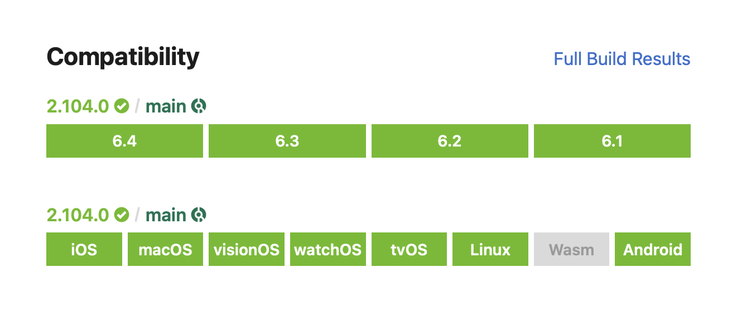 Example Swift Package Index results showing which Swift versions and platforms a package builds on. It builds with Swift 6.4, 6.3, 6.2 and 6.1, and on iOS, macOS, visionOS, watchOS, tvOS, Linux and Android. Wasm is greyed out.