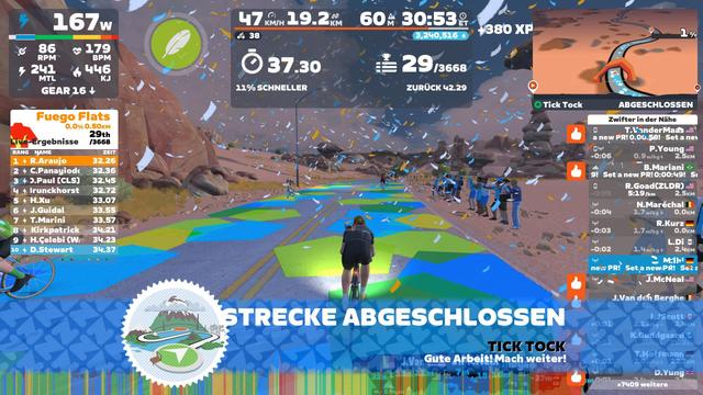 Screenshot aus Zwift auf der Wüstenstrecke „Tick Tock“. Der eigene Avatar fährt über eine bunt markierte Straße, während Konfetti durch die Luft fliegt und Zuschauer am Straßenrand jubeln. Ein großes Banner meldet „Strecke abgeschlossen“. Links zeigt die Rangliste für den Sprint „Fuego Flats“ Platz 29 von 3668 mit einer Zeit von 37,30 Sekunden. Oben stehen 19,2 km und 30:53 Minuten Fahrzeit.