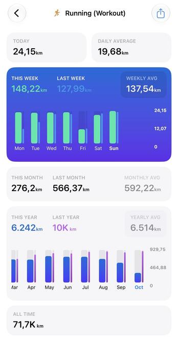 6,242 kilometers of running so far in 2026, getting along quite nicely.