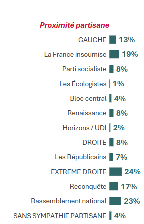 Capture partielle de la slide 10, en rapport avec la question mentionnée dans le toot : "Au regard de ce que vous en savez, diriez-vous que vous êtes proche ou éloigné des idées politiques d’Alain Soral ?"

Gauche  : 13%
LFI : 19%
PS : 8%
Les Écologistes : 1%
Bloc central : 4%
Renaissance : 8%
Horizons/UDI : 2%
Droite : 8%
Les Républicains : 7%
Extrême droite : 24%
Reconquête : 17%
RN : 23%
Sans sympathie partisane : 4%