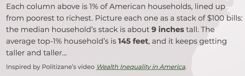 Each column above is 1% of American households, lined up from poorest to richest. Picture each one as a stack of $100 bills: the median household’s stack is about 9 inches tall. The average top-1% household’s is 145 feet, and it keeps getting taller and taller…

Inspired by Politizane’s video Wealth Inequality in America.