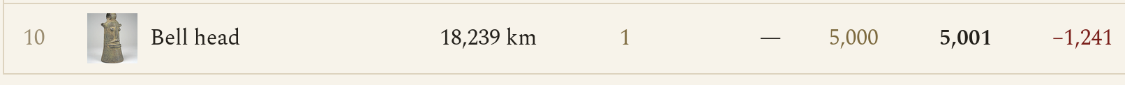 scorecard screenshot: distance error is 18k km