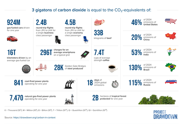 Infographic comparing 3 gigatons of CO2 to familiar and national equivalents—e.g., 924M gas cars driven one year, billions of flights, 33B kg of beef, thousands of coal and gas power plants, 2B hectares of forest protected, and 2024 emissions percentages for several countries.